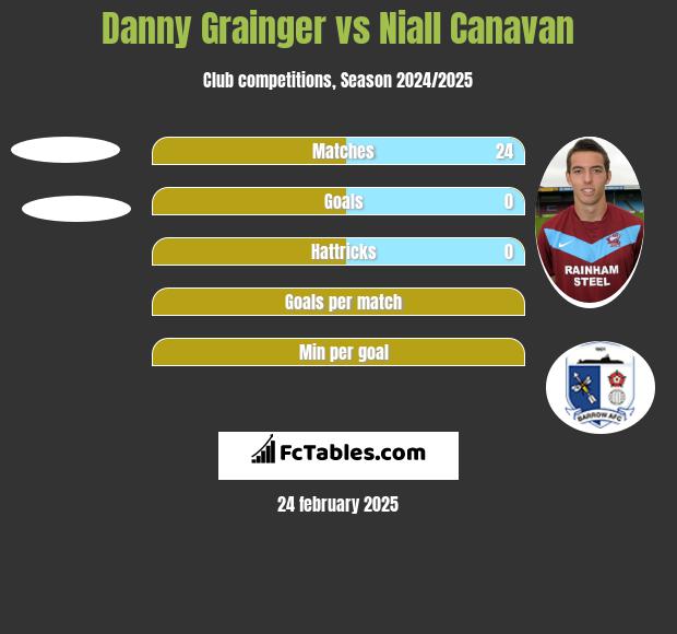 Danny Grainger vs Niall Canavan h2h player stats