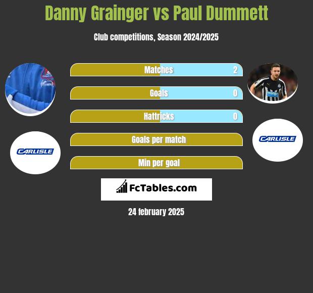 Danny Grainger vs Paul Dummett h2h player stats