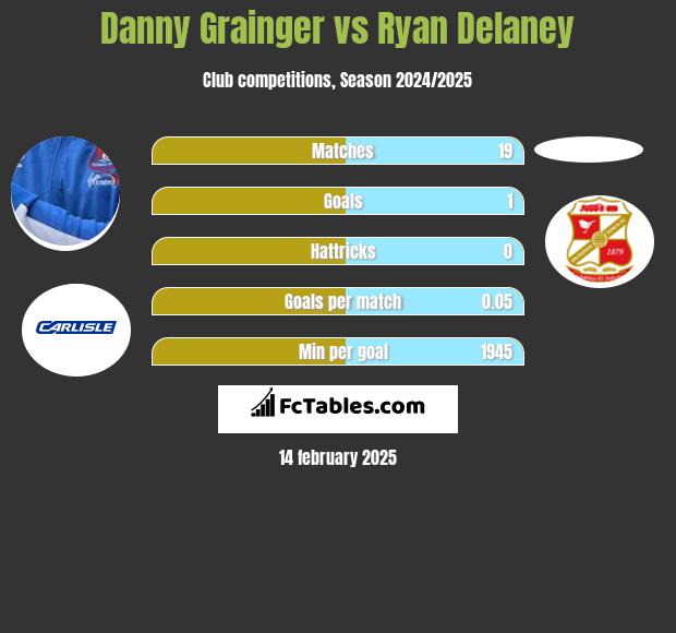 Danny Grainger vs Ryan Delaney h2h player stats