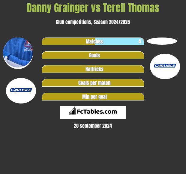 Danny Grainger vs Terell Thomas h2h player stats