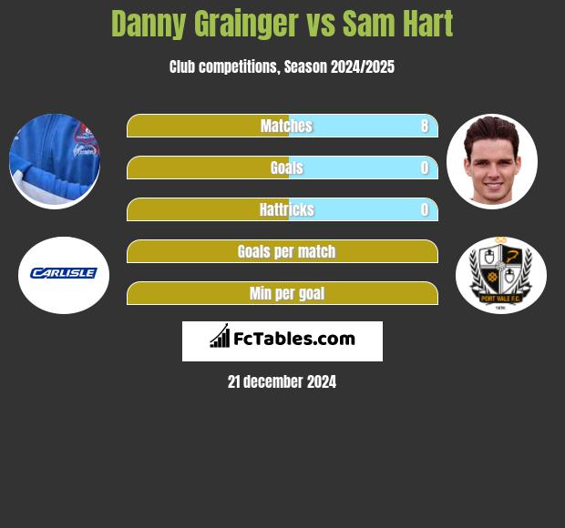 Danny Grainger vs Sam Hart h2h player stats