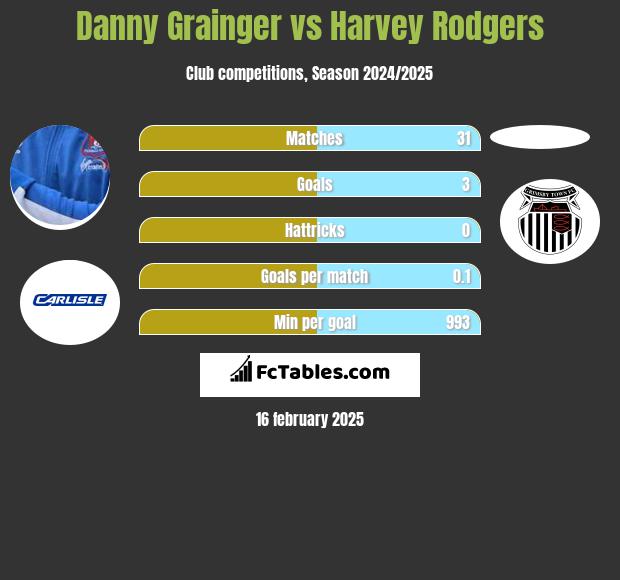 Danny Grainger vs Harvey Rodgers h2h player stats