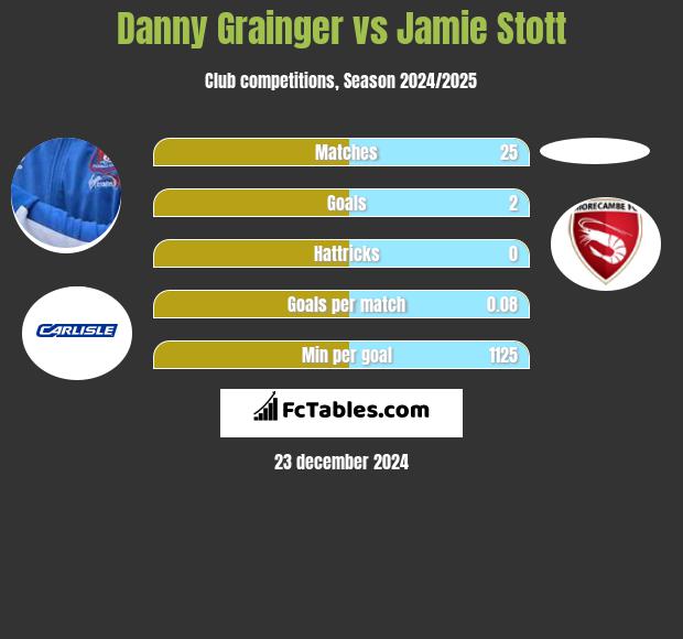 Danny Grainger vs Jamie Stott h2h player stats