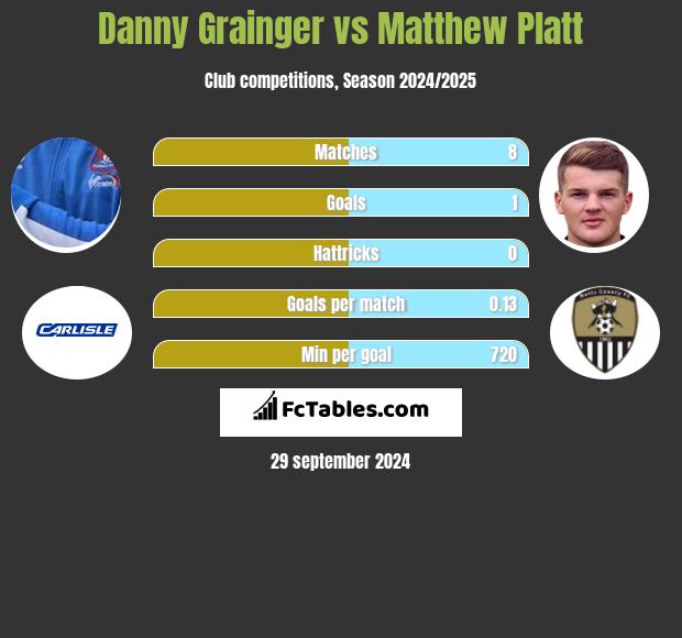 Danny Grainger vs Matthew Platt h2h player stats