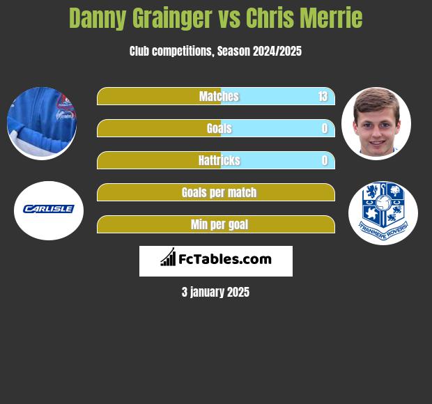 Danny Grainger vs Chris Merrie h2h player stats