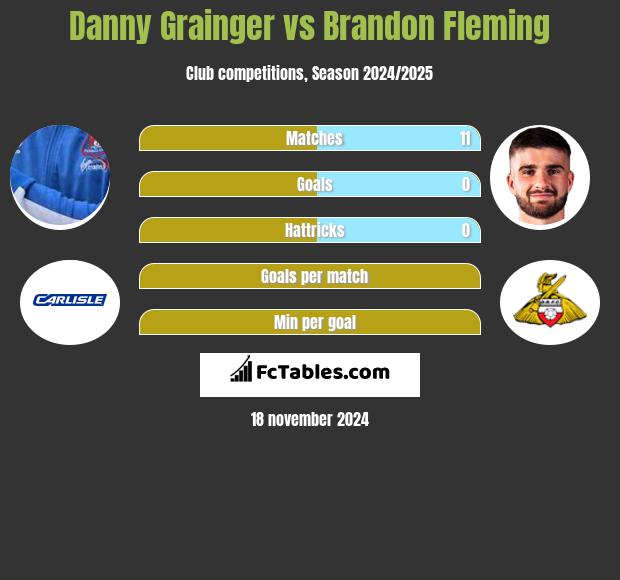 Danny Grainger vs Brandon Fleming h2h player stats