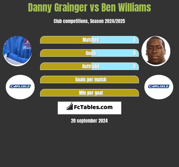 Danny Grainger vs Ben Williams h2h player stats