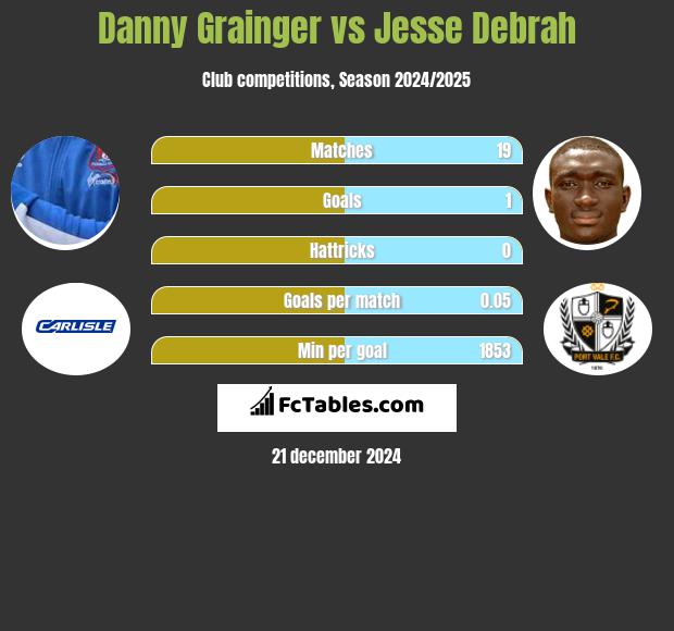 Danny Grainger vs Jesse Debrah h2h player stats