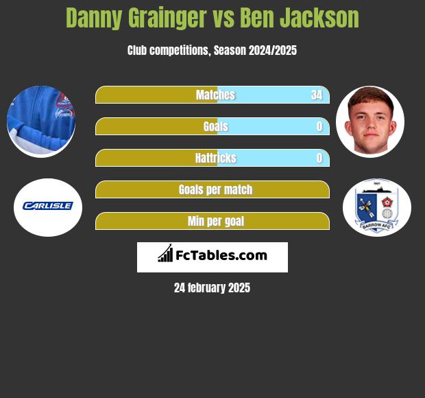 Danny Grainger vs Ben Jackson h2h player stats