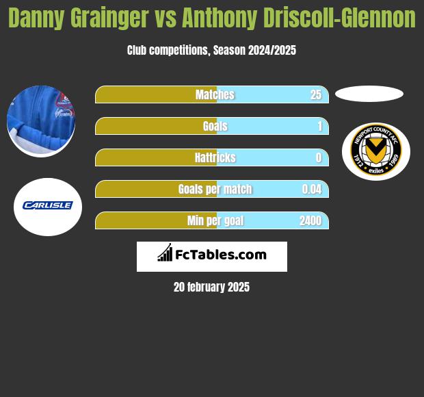 Danny Grainger vs Anthony Driscoll-Glennon h2h player stats