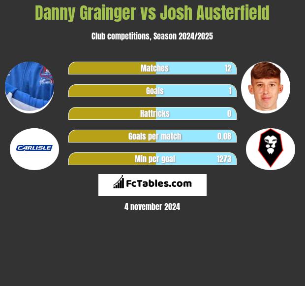 Danny Grainger vs Josh Austerfield h2h player stats