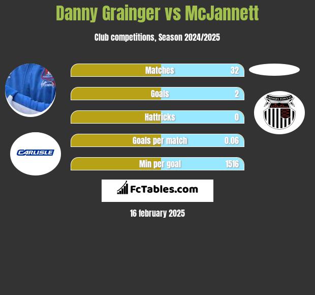 Danny Grainger vs McJannett h2h player stats