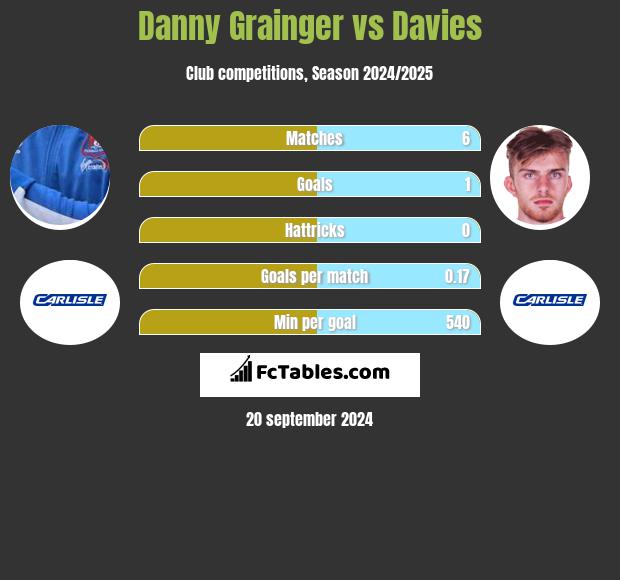 Danny Grainger vs Davies h2h player stats