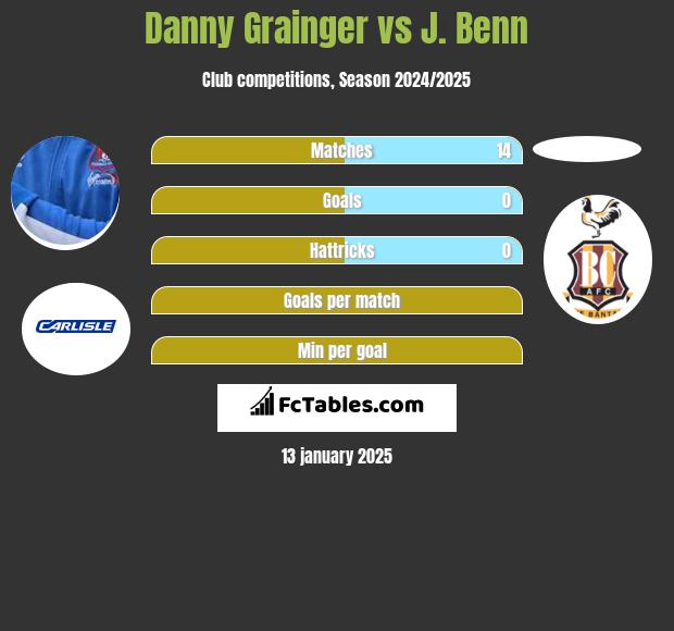 Danny Grainger vs J. Benn h2h player stats