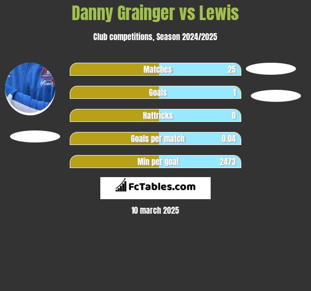 Danny Grainger vs Lewis h2h player stats