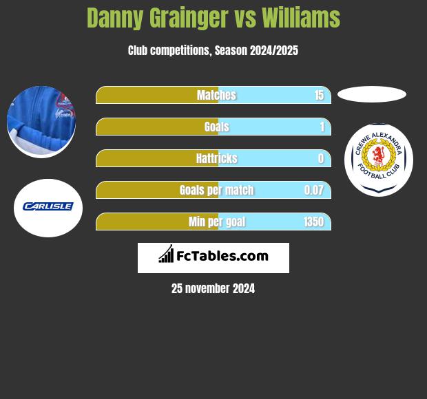 Danny Grainger vs Williams h2h player stats