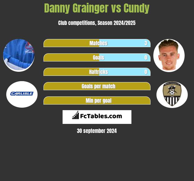 Danny Grainger vs Cundy h2h player stats