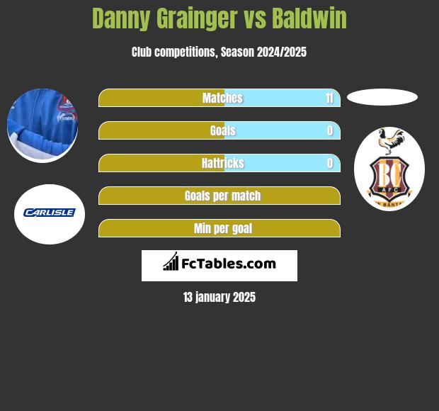 Danny Grainger vs Baldwin h2h player stats