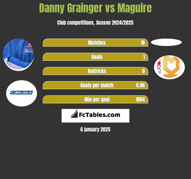 Danny Grainger vs Maguire h2h player stats