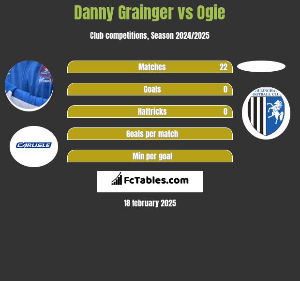 Danny Grainger vs Ogie h2h player stats