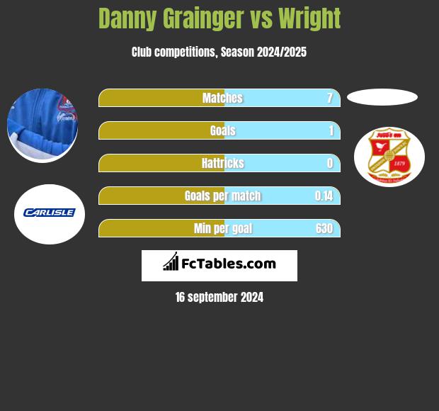 Danny Grainger vs Wright h2h player stats