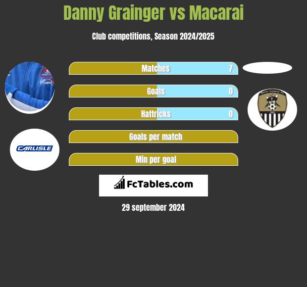 Danny Grainger vs Macarai h2h player stats