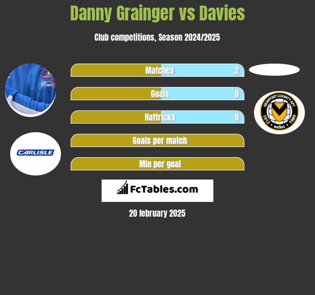 Danny Grainger vs Davies h2h player stats