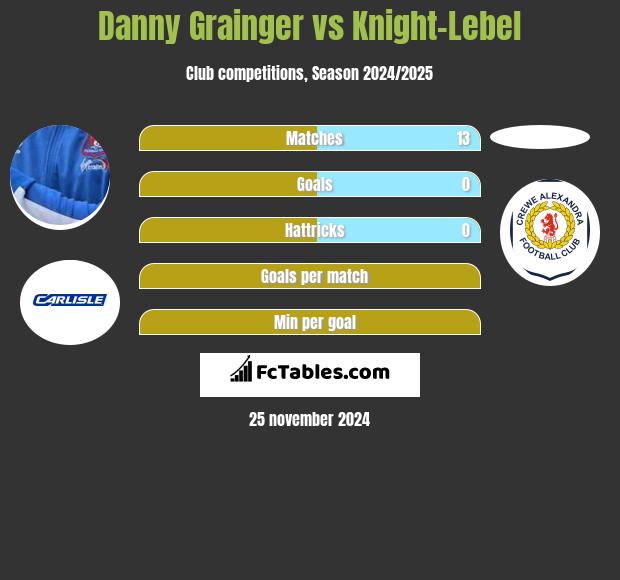 Danny Grainger vs Knight-Lebel h2h player stats