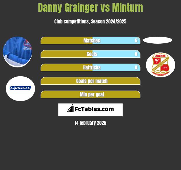 Danny Grainger vs Minturn h2h player stats