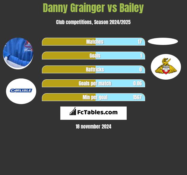 Danny Grainger vs Bailey h2h player stats