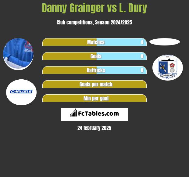 Danny Grainger vs L. Dury h2h player stats