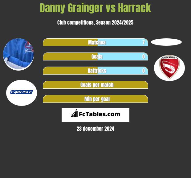 Danny Grainger vs Harrack h2h player stats