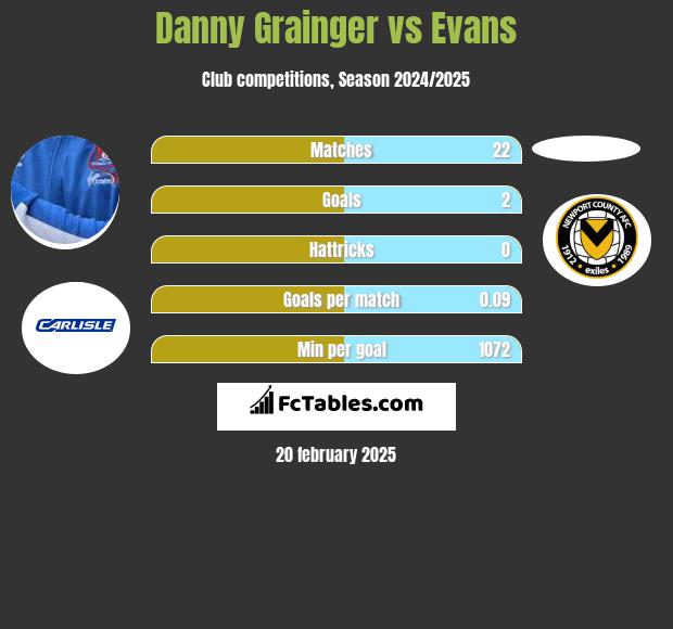 Danny Grainger vs Evans h2h player stats