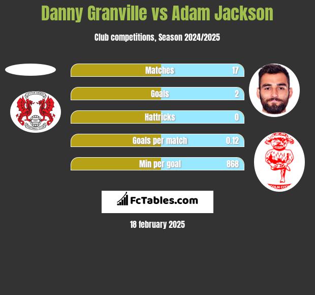 Danny Granville vs Adam Jackson h2h player stats