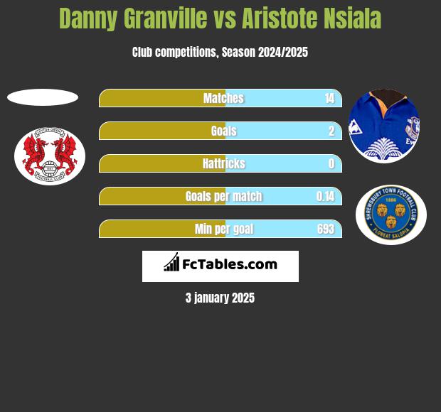 Danny Granville vs Aristote Nsiala h2h player stats