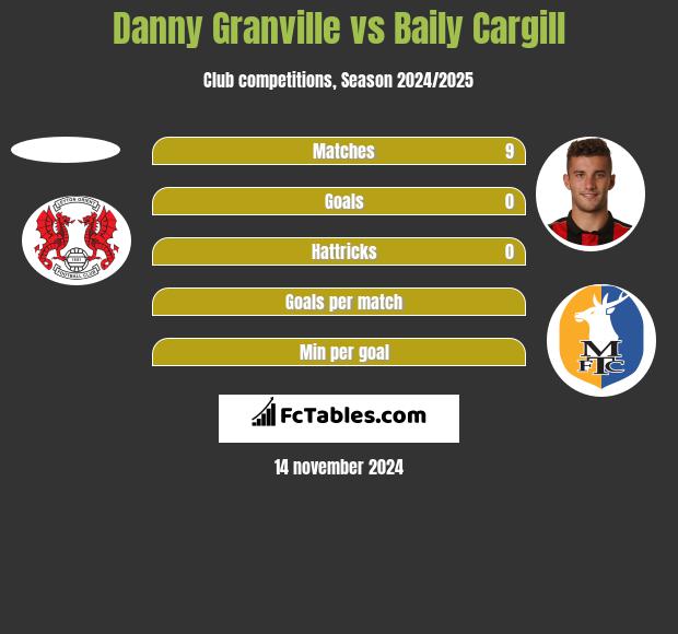 Danny Granville vs Baily Cargill h2h player stats