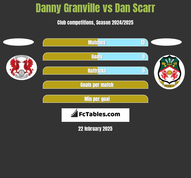 Danny Granville vs Dan Scarr h2h player stats