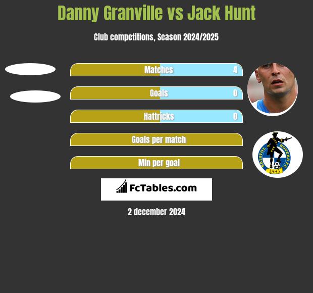 Danny Granville vs Jack Hunt h2h player stats