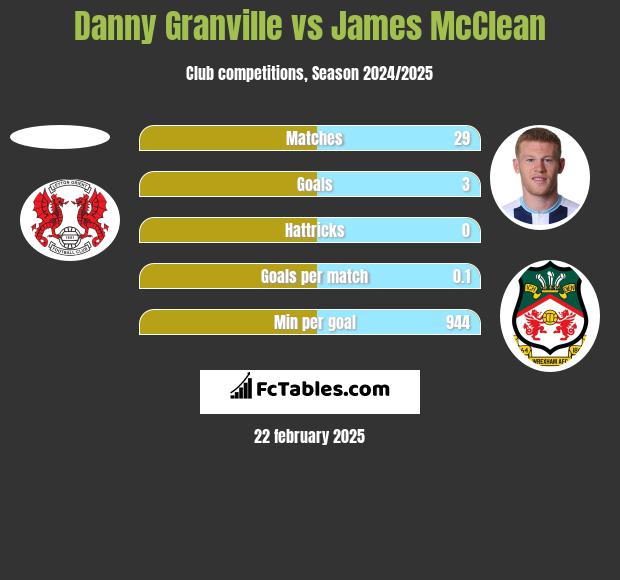 Danny Granville vs James McClean h2h player stats