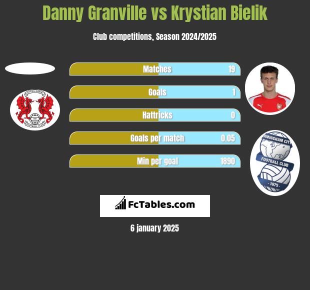 Danny Granville vs Krystian Bielik h2h player stats