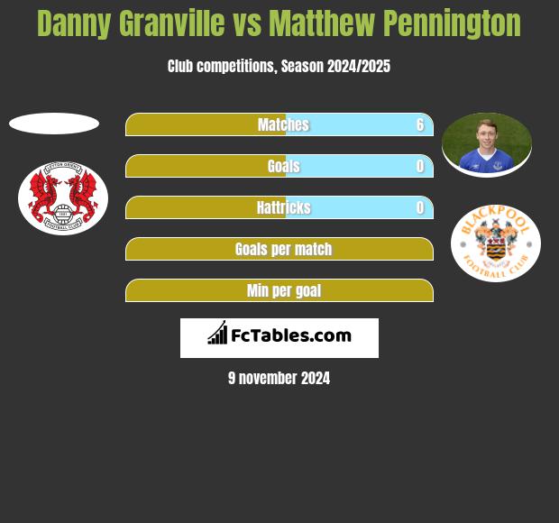 Danny Granville vs Matthew Pennington h2h player stats