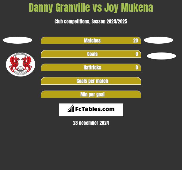 Danny Granville vs Joy Mukena h2h player stats