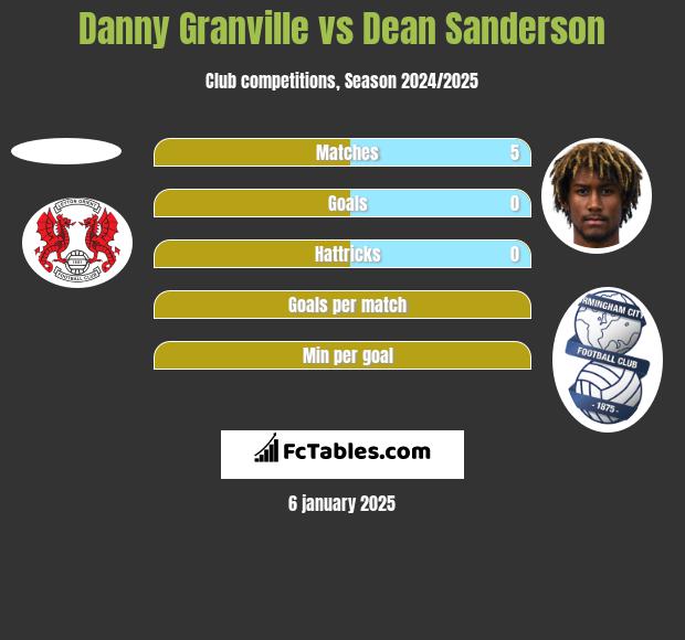 Danny Granville vs Dean Sanderson h2h player stats