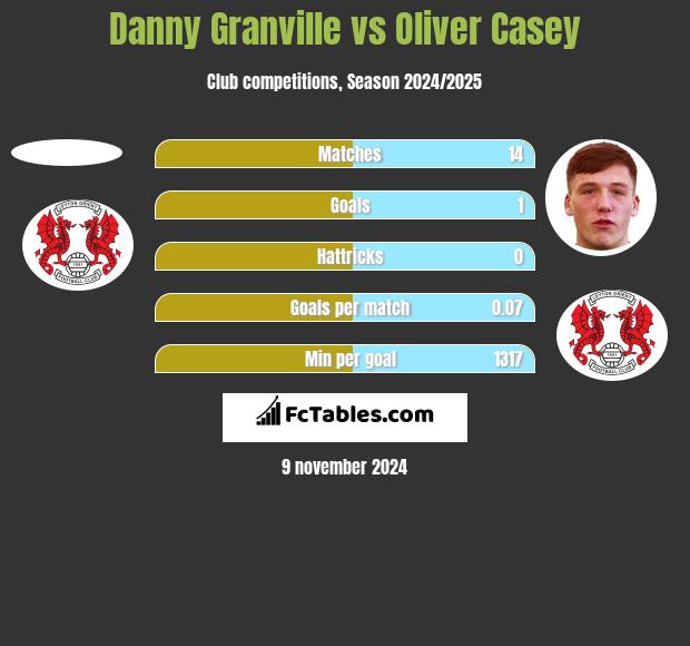 Danny Granville vs Oliver Casey h2h player stats