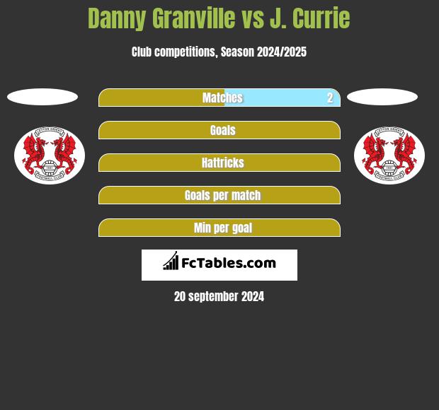 Danny Granville vs J. Currie h2h player stats