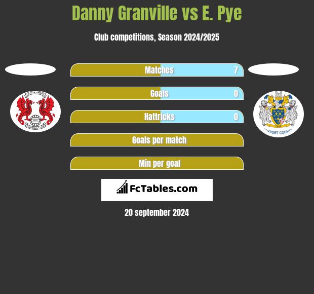 Danny Granville vs E. Pye h2h player stats