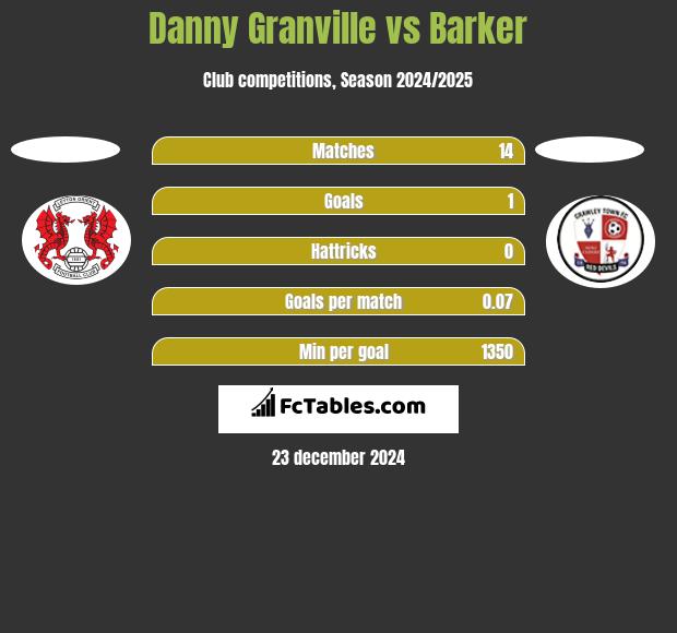 Danny Granville vs Barker h2h player stats