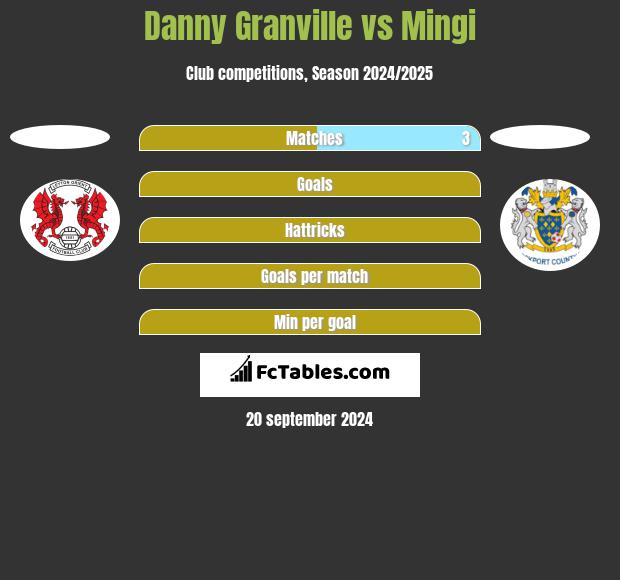 Danny Granville vs Mingi h2h player stats