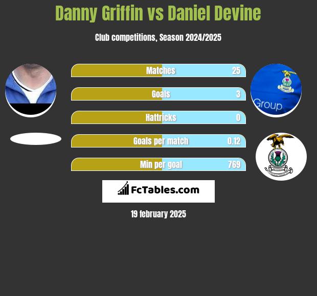 Danny Griffin vs Daniel Devine h2h player stats