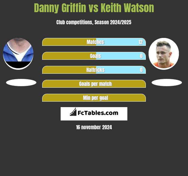 Danny Griffin vs Keith Watson h2h player stats